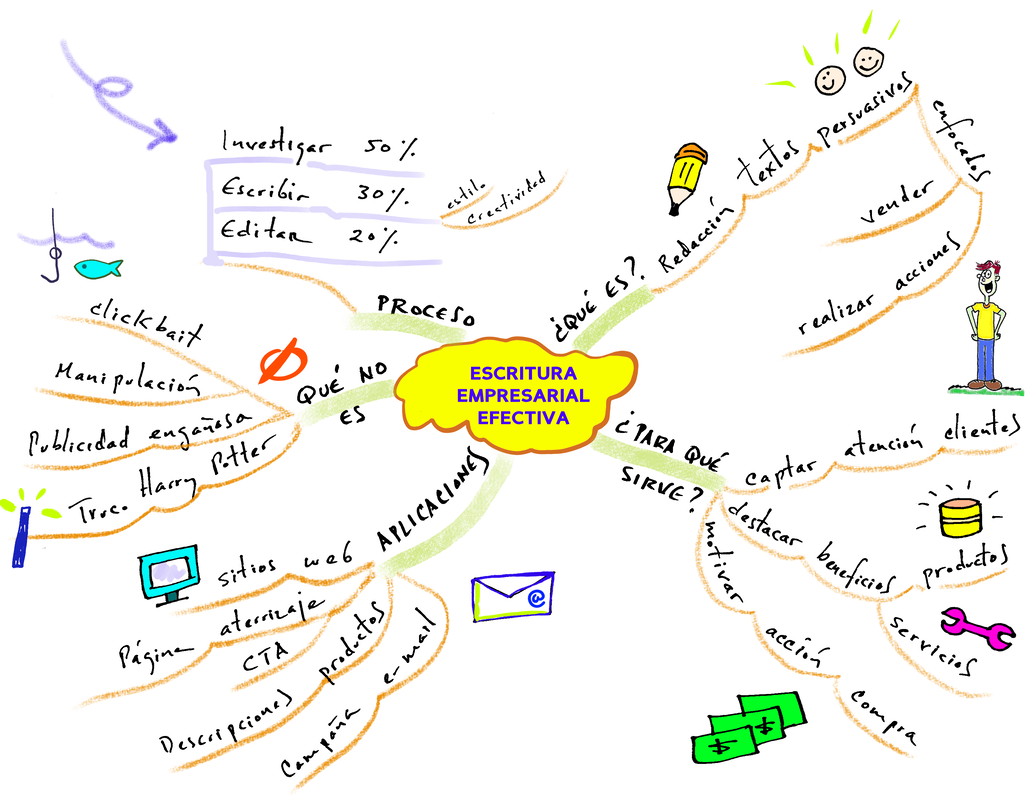 Mapa mental de la escritura empresarial efectiva. Copywriting